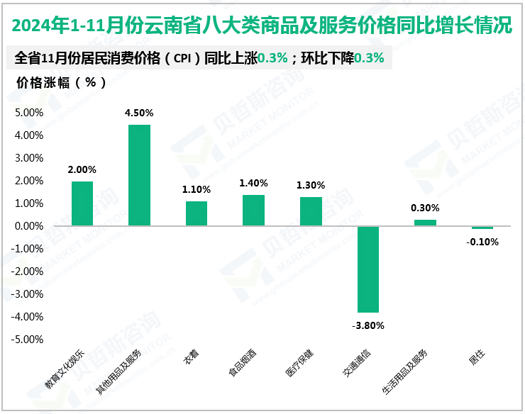 2024年1-11月份云南省八大类商品及服务价格同比增长情况