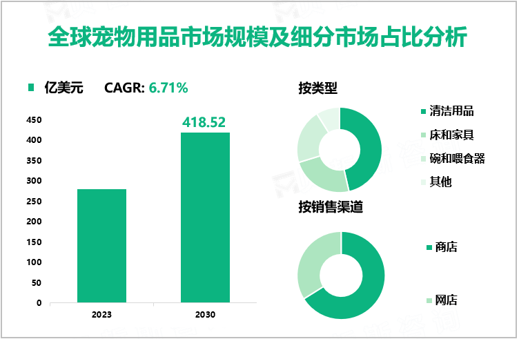 全球宠物用品市场规模及细分市场占比分析