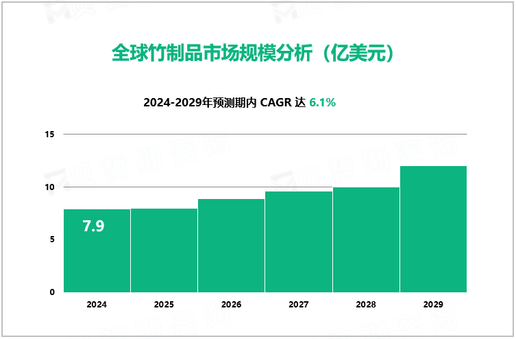 全球竹制品市场规模分析（亿美元）