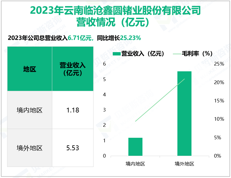 2023年云南临沧鑫圆锗业股份有限公司营收情况(亿元)