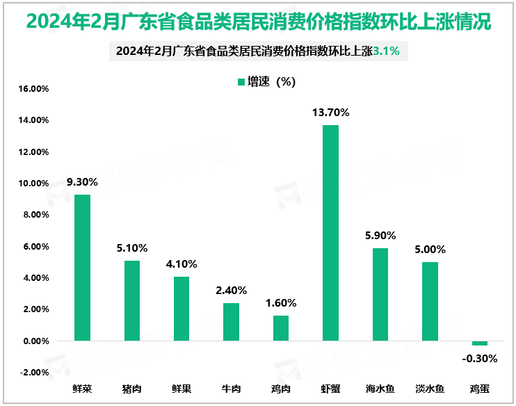 2024年2月广东省食品类居民消费价格指数环比上涨情况