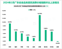 2024年2月广东省居民消费价格指数环比上涨1.1%
