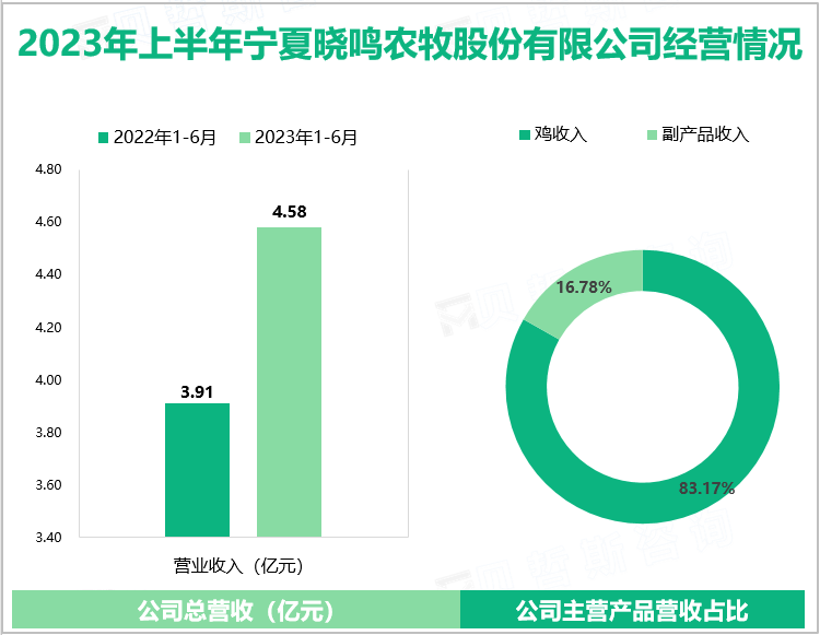 2023年上半年宁夏晓鸣农牧股份有限公司经营情况