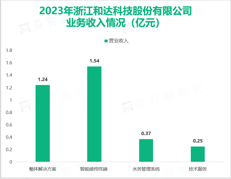 2023年浙江和达科技股份有限公司业务收入情况（亿元）