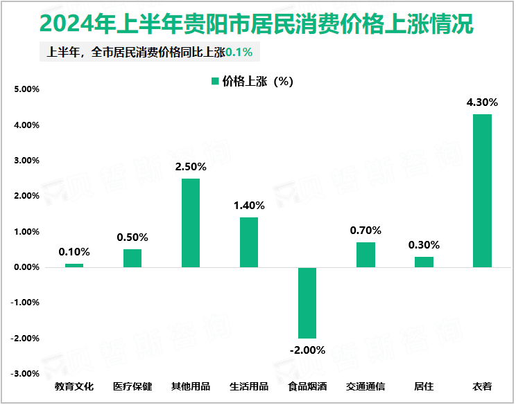 2024年上半年贵阳市居民消费价格上涨情况