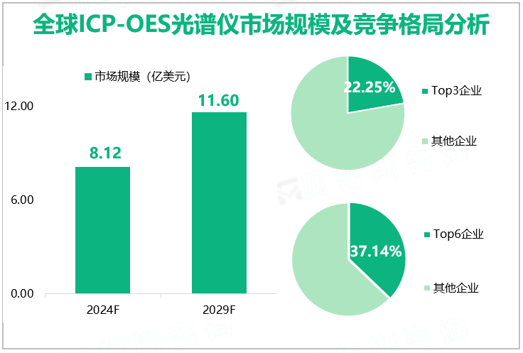 全球ICP-OES光谱仪市场规模及竞争格局分析