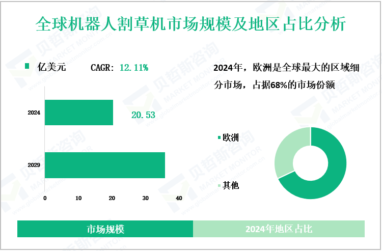 全球机器人割草机市场规模及地区占比分析