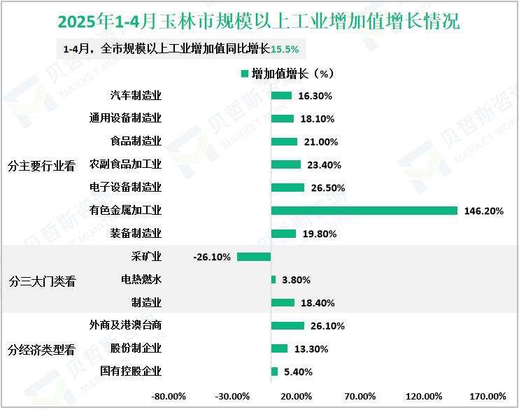 2025年1-4月玉林市规模以上工业增加值增长情况