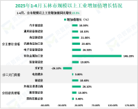 2025年1-4月玉林市规模以上工业增加值同比增长15.5%