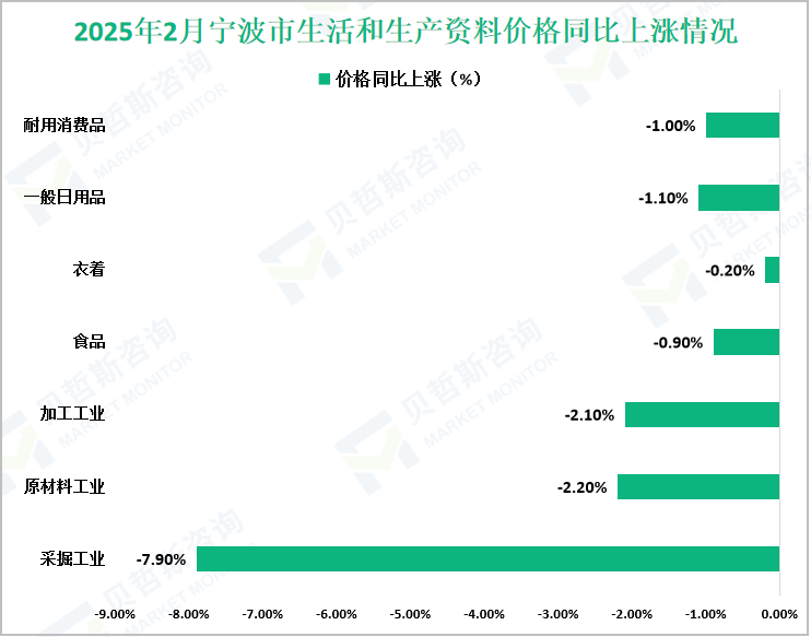 2025年2月宁波市生活和生产资料价格同比上涨情况