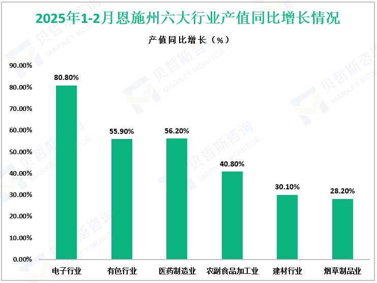 2025年1-2月恩施州六大行业产值同比增长情况
