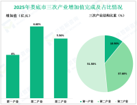 2025年娄底市实现地区生产总值2237.3亿元，同比增长5.7%
