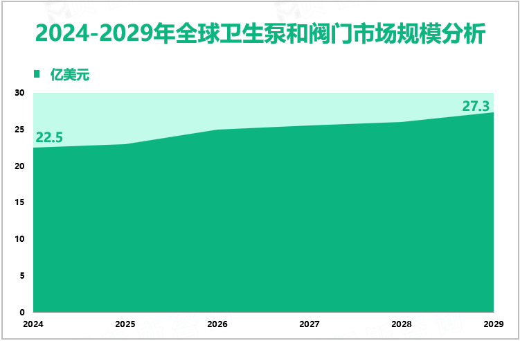 2024-2029年全球卫生泵和阀门市场规模分析