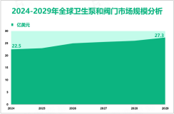 卫生泵和阀门增量市场：2024-2029年全球市场规模将增长4.8亿美元