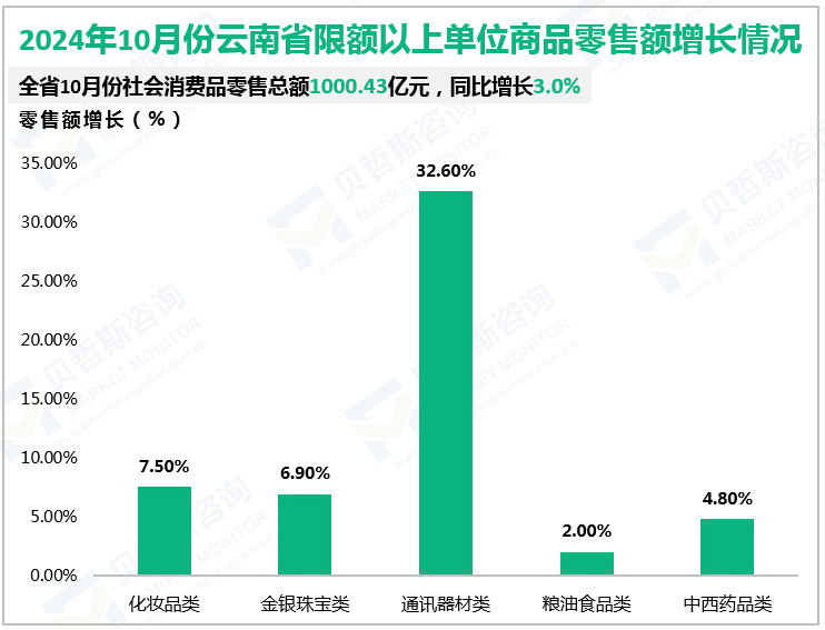 2024年10月份云南省限额以上单位商品零售额增长情况