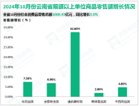 2024年10月份云南省实现社会消费品零售总额1000.43亿元，同比增长3.0%