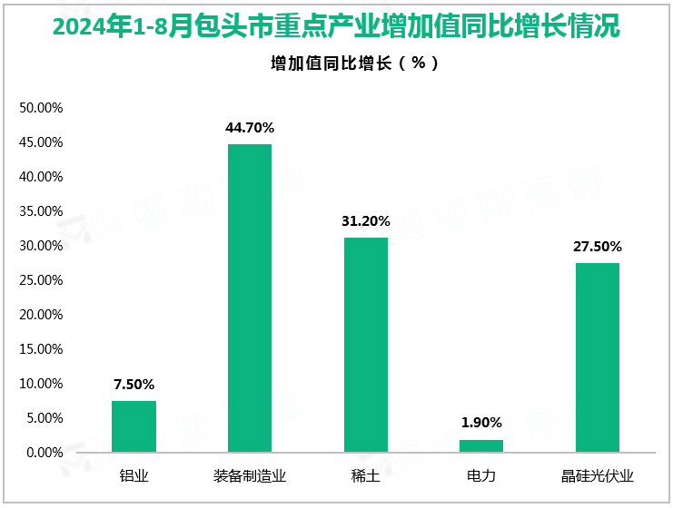 2024年1-8月包头市六大重点产业增加值同比增长情况