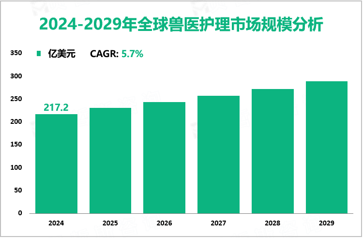 2024-2029年全球兽医护理市场规模分析