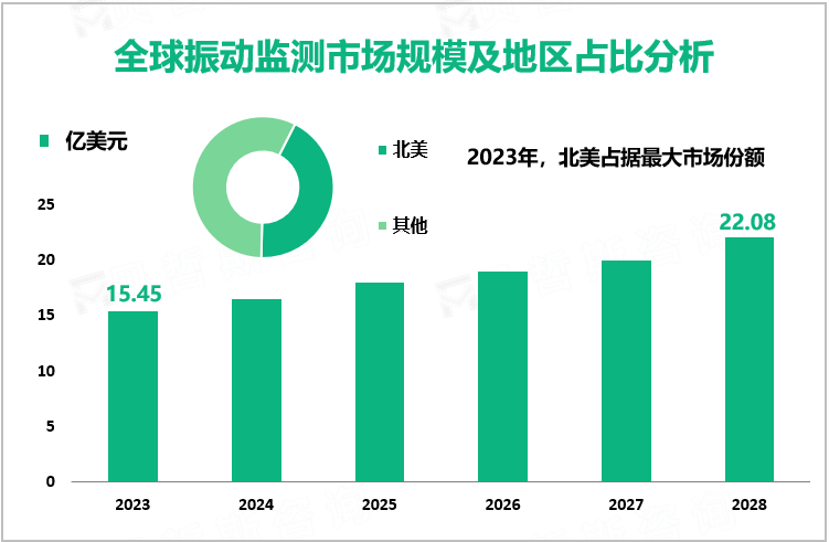 全球振动监测市场规模及地区占比分析