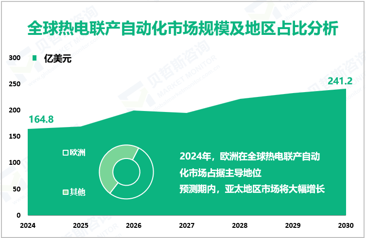 全球热电联产自动化市场规模及地区占比分析