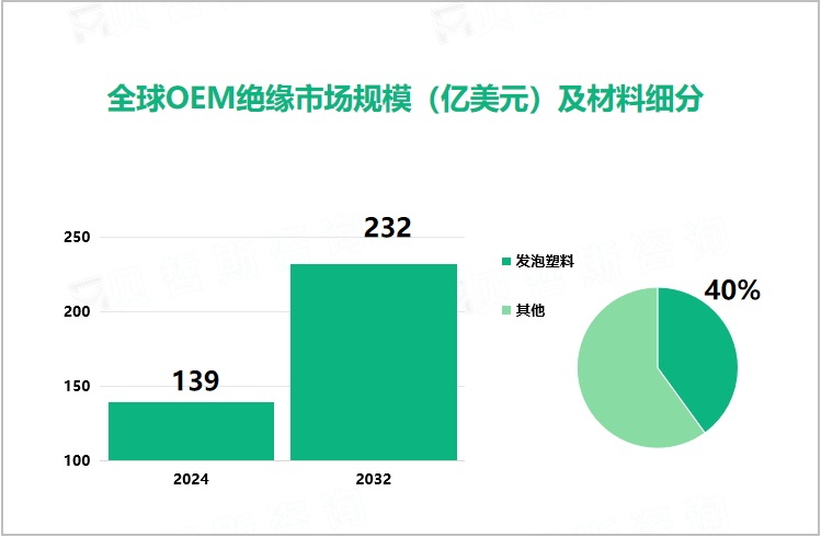 全球OEM绝缘市场规模（亿美元）及材料细分 