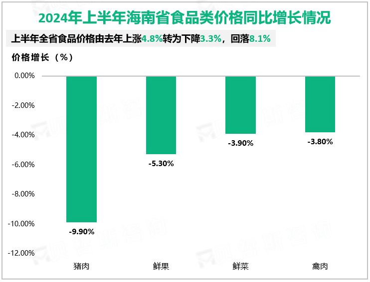 2024年上半年海南省食品类价格同比增长情况