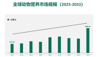 全球动物营养市场规模、份额和趋势分析报告-到2033年的预测