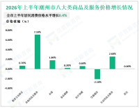 2026年上半年潮州市实现社会消费品零售总额269.24亿元，同比增长1.0%