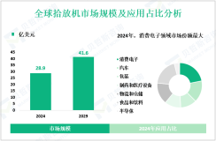 2024年全球拾放机市场规模为28.9亿美元，消费电子领域需求最大