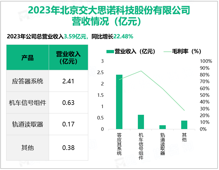 2023年北京交大思诺科技股份有限公司营收情况(亿元)