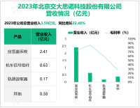 交大思诺专注于列控系统关键设备的自主研发，其营收在2023年为3.59亿元