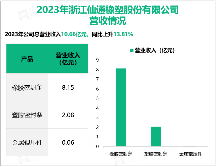 2023年浙江仙通橡塑股份有限公司营收情况