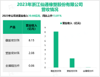 浙江仙通主要为国内外汽车整车生产企业供应密封条产品，其营收在2023年达到10.66亿元

