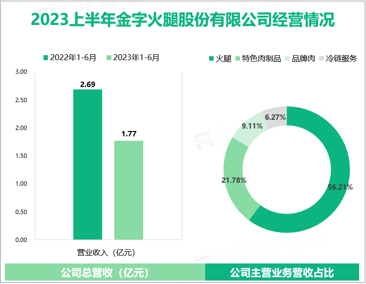 2023上半年金字火腿股份有限公司经营情况