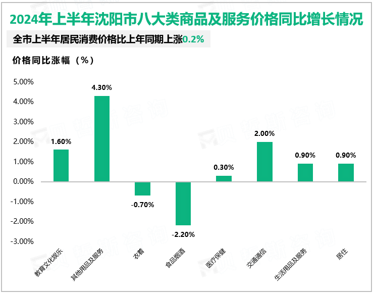 2024年上半年沈阳市八大类商品及服务价格同比增长情况
