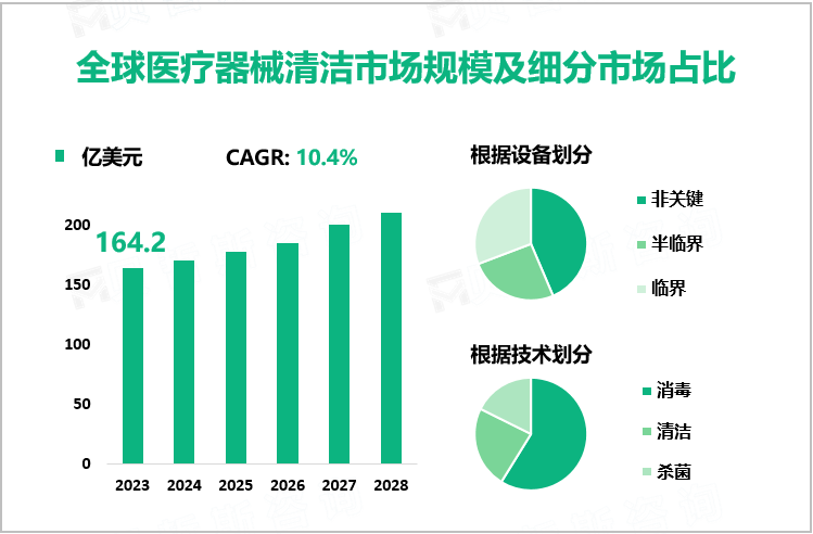 全球医疗器械清洁市场规模及细分市场占比