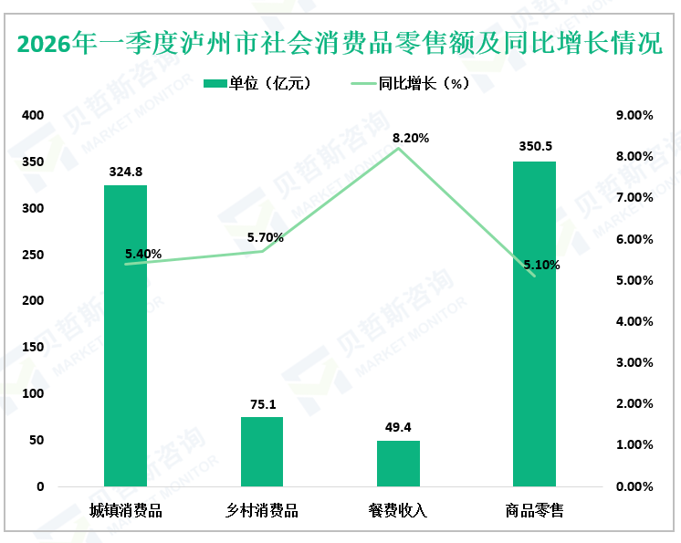 2026年一季度泸州市社会消费品零售额及同比增长情况