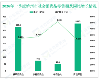 2026年一季度泸州市固定资产投资（不含农户）同比增长2.9%