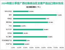 2024年前三季度广西壮族自治区实现贸易进出口5217.7亿元，比去年同期增长9.1%