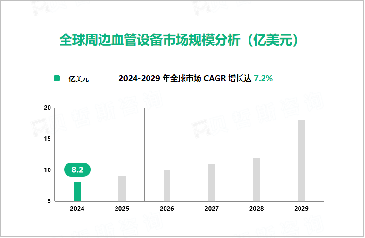 全球周边血管设备市场规模分析（亿美元） 