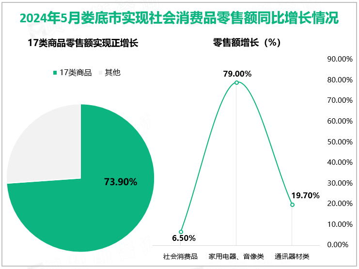 2024年5月娄底市实现社会消费品零售额同比增长情况