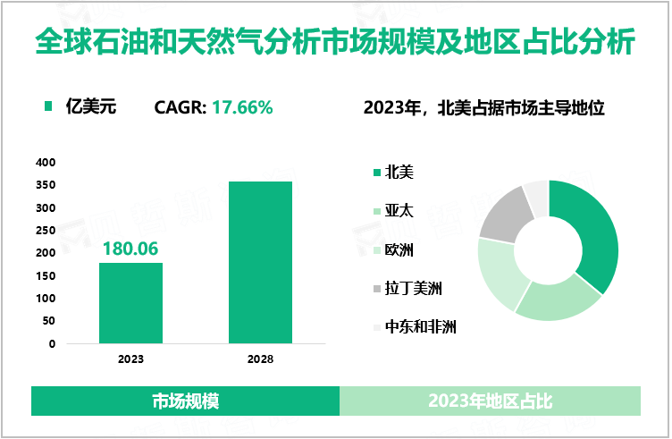 全球石油和天然气分析市场规模及地区占比分析