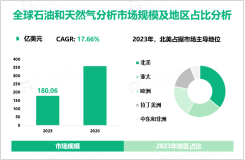 石油和天然气分析发展前景：2023-2028年全球市场规模将以17.66%的复合年增长率增长