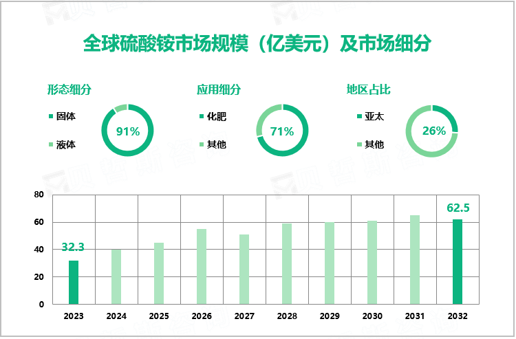 全球硫酸铵市场规模（亿美元）及市场细分