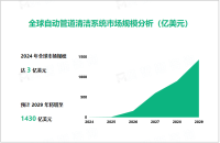 自动管道清洁系统行业发展态势：2029年全球市场规模将增至1430亿美元

