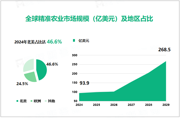 全球精准农业市场规模（亿美元）及地区占比 