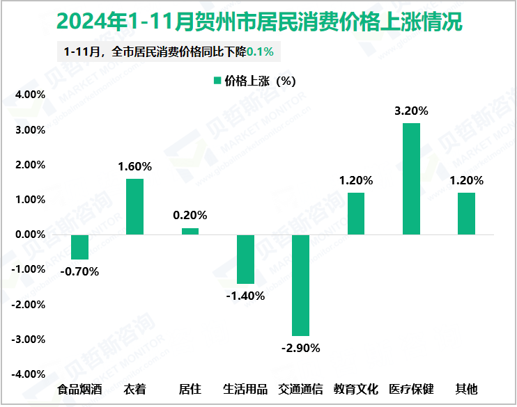 2024年1-11月贺州市居民消费价格上涨情况