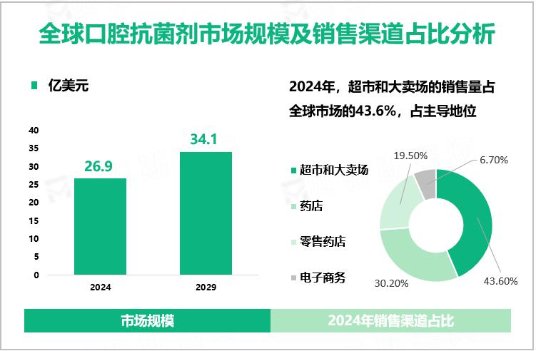 全球口腔抗菌剂市场规模及销售渠道占比分析