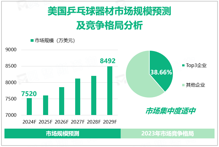 美国乒乓球器材市场规模预测及竞争格局分析