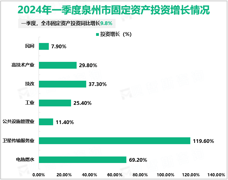 2024年一季度泉州市固定资产投资增长情况